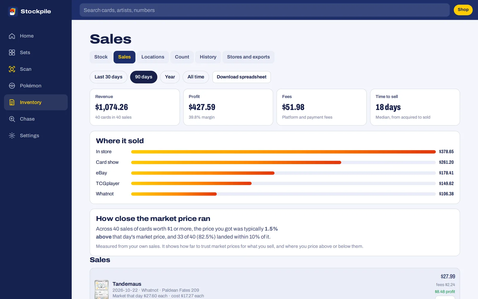 Where it sold and how close the market price ran